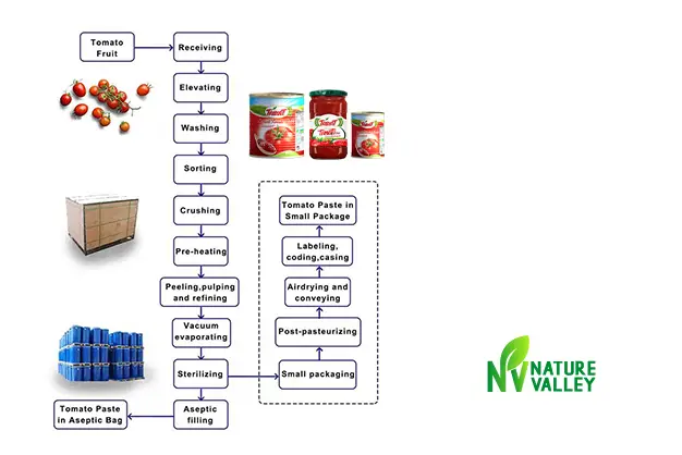 Comparison chart of aseptic process vs. canning